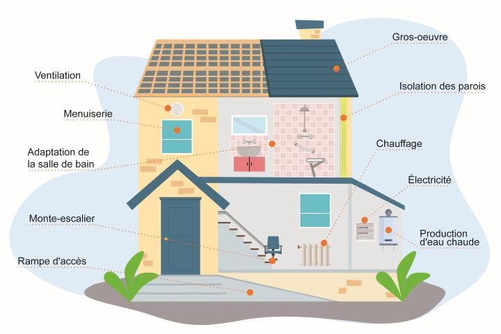 Visuel rénovation de l'habitat de février 2026
